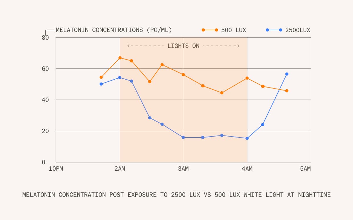 Melatonin concentration over time